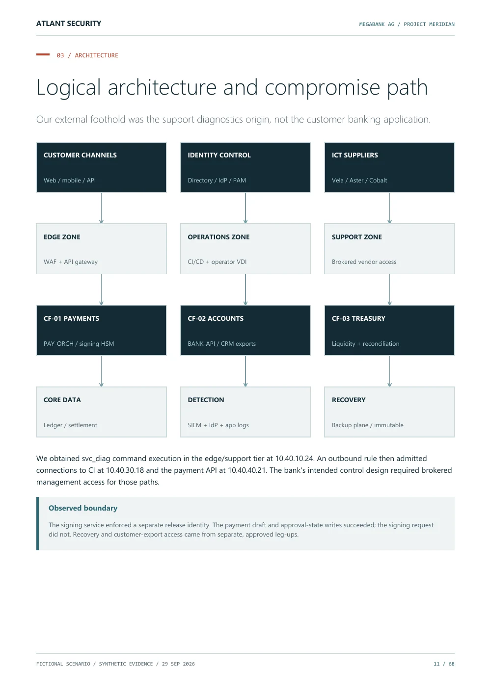 A bank is a connected system — page 11 of the fictional Megabank AG report. Text summary follows.